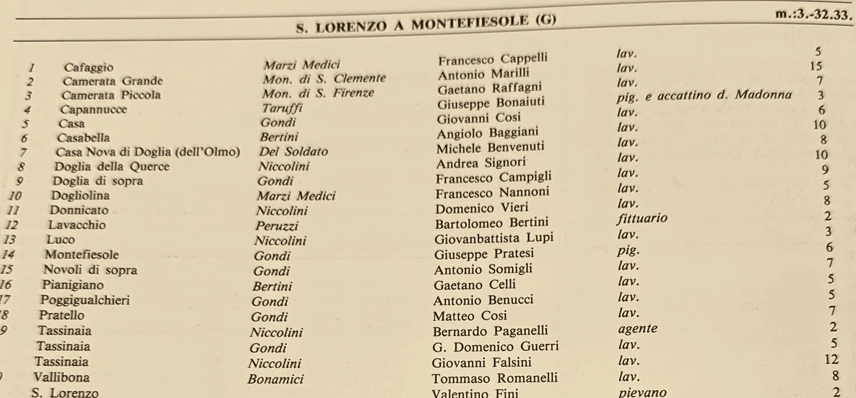Historic table of the farms of S. Lorenzo a Montefiesole including Tassinaia